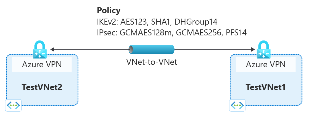 Screenshot shows VNet-to-VNet policy diagram.