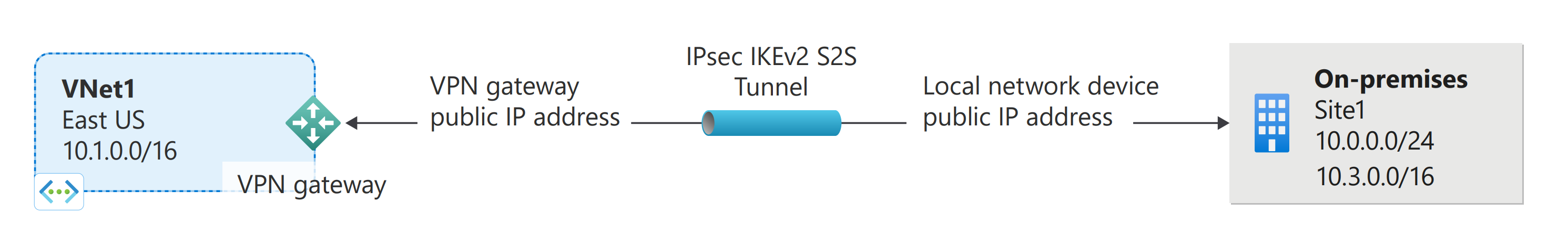 Diagram of site-to-site VPN Gateway cross-premises connections.