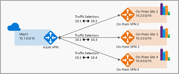 Connect VPN gateways to multiple on-premises policy-based VPN devices -  Azure VPN Gateway | Microsoft Learn