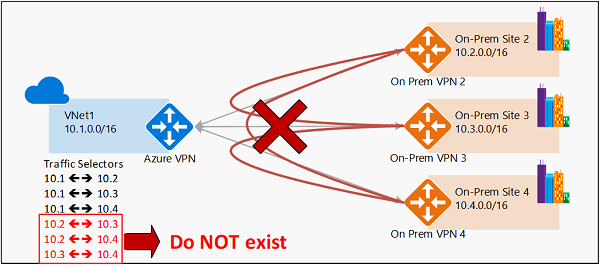 route based vpn vs domain based vpn express