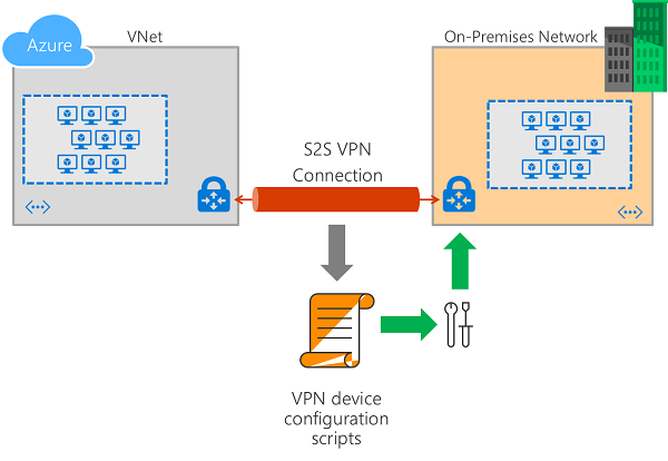 Download VPN device configuration scripts for S2S VPN connections ...