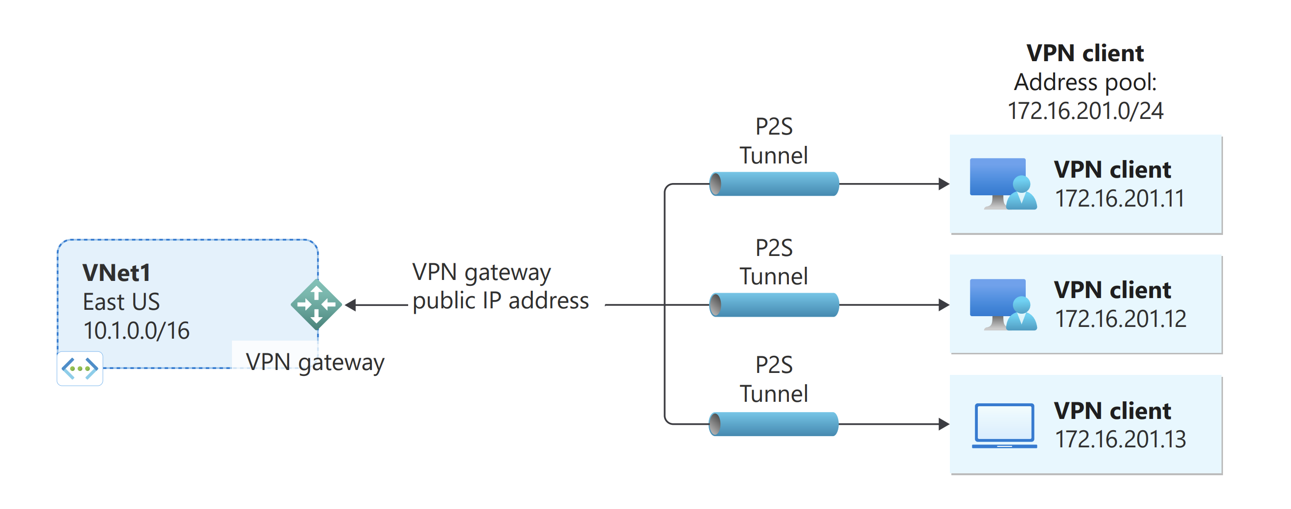 What is the difference between point to site VPN and site-to-site VPN?