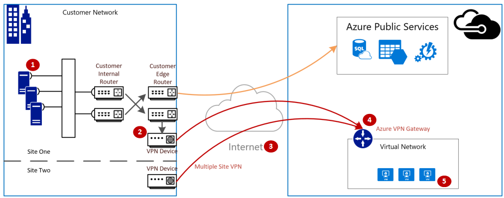 Validate VPN throughput to a virtual network - Azure VPN Gateway |  Microsoft Learn