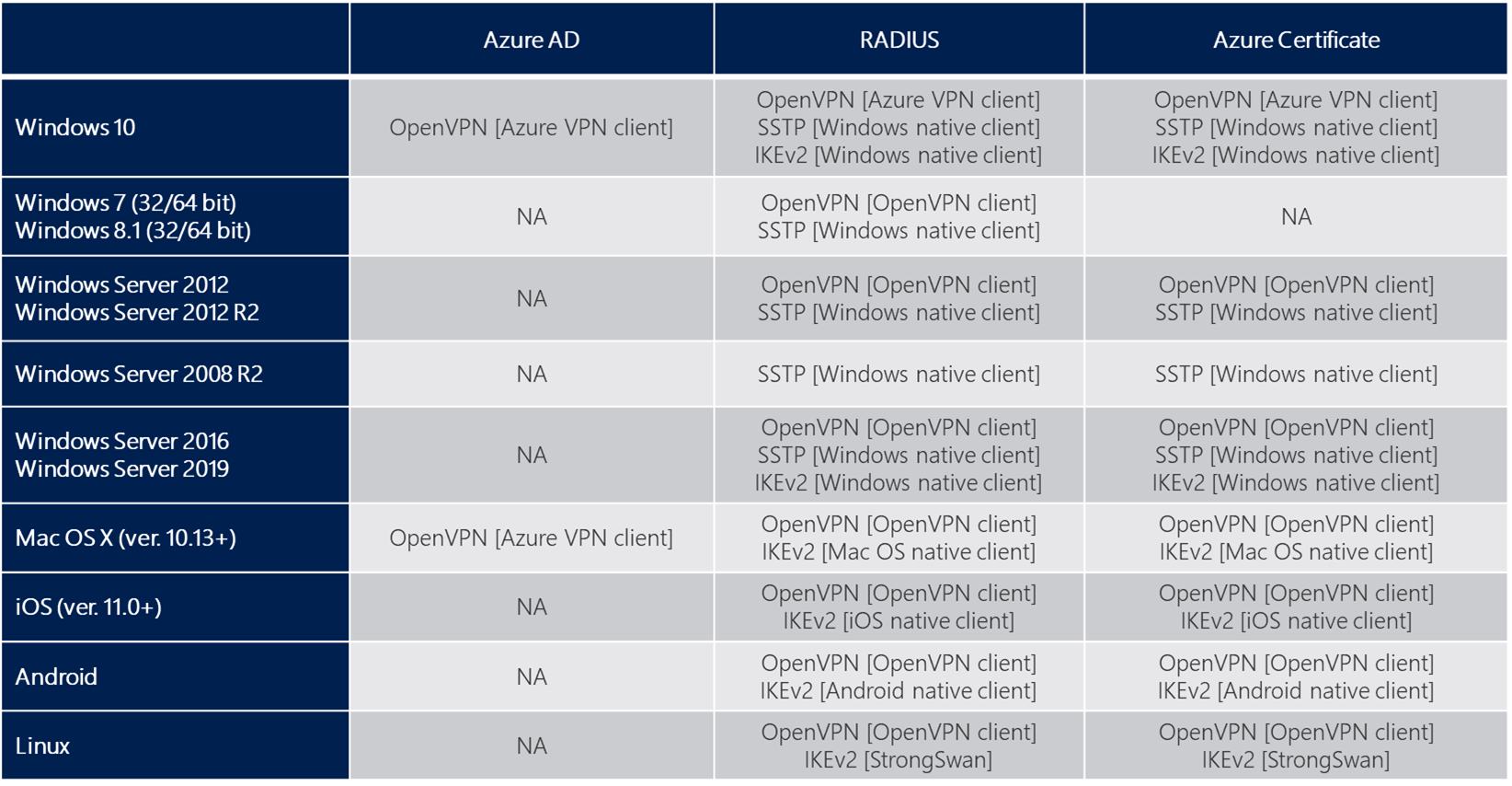 Azure P2S VPN Users Access Remote Peering Networks