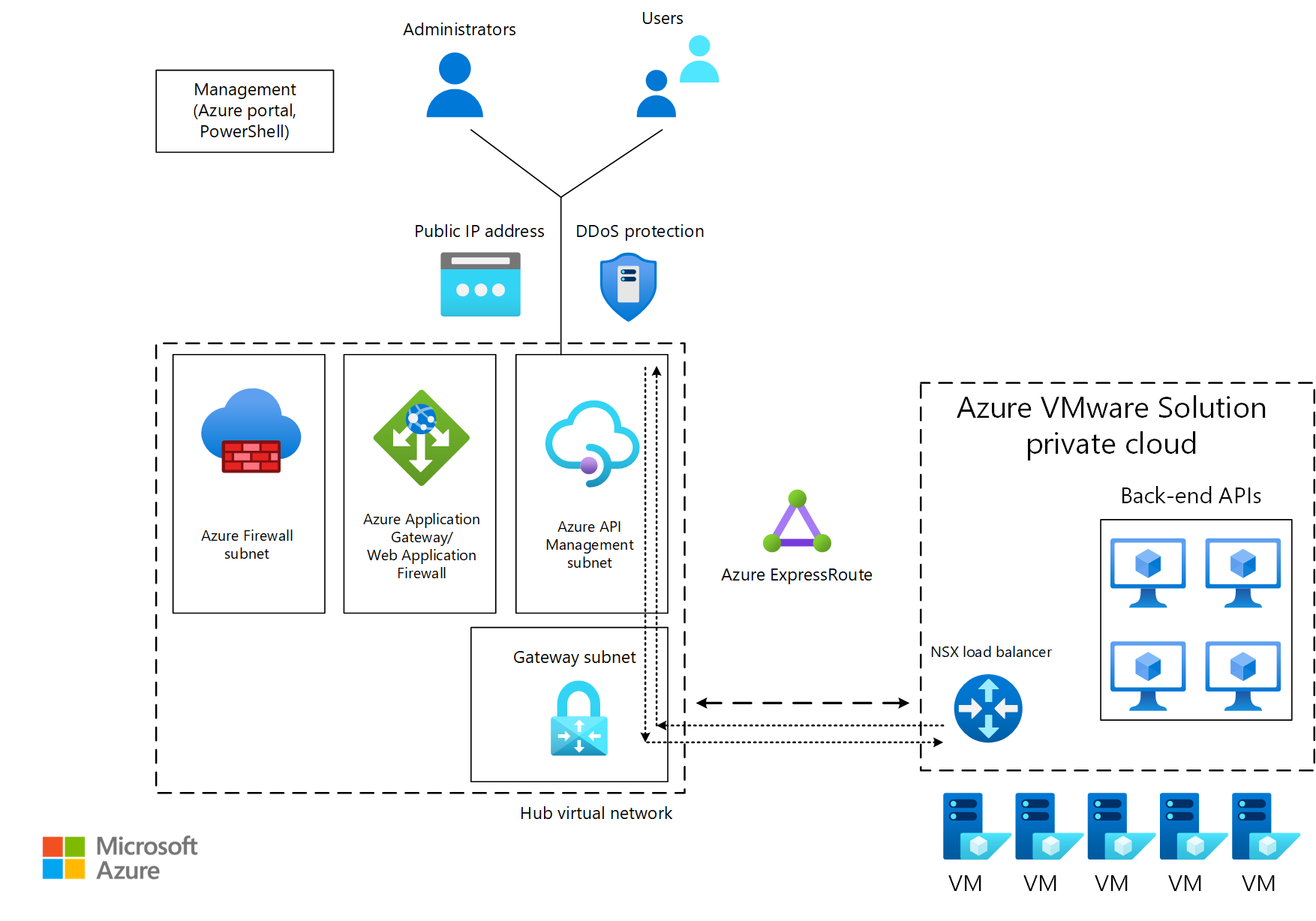 Architecture diagram of an Azure VMware Solution datacenter that's connected to a central hub. The hub hosts Application Gateway and API Management.