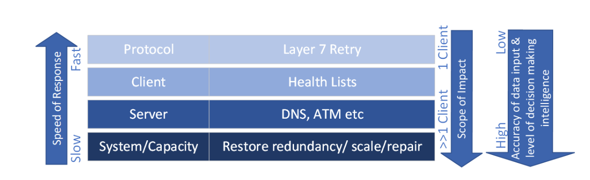 Diagram showing the two modes of failure response.