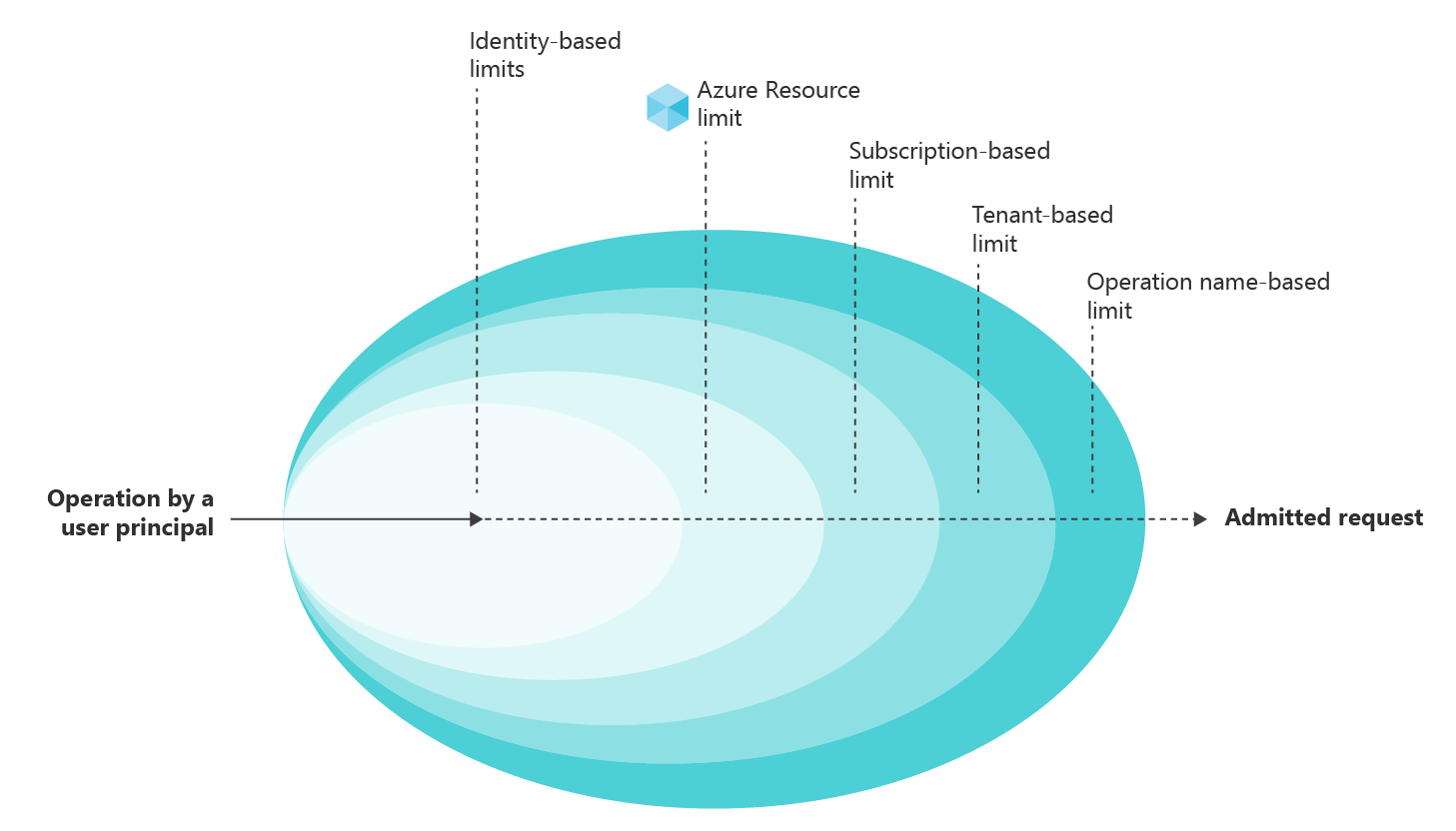Diagram showing concentric ellipses representing a request admission hierarchy. A request from a user principal passes through progressively broader limit gates: identity-based limits, Azure Resource limit, subscription-based limit, tenant-based limit, and operation-name-based limit, before being admitted.