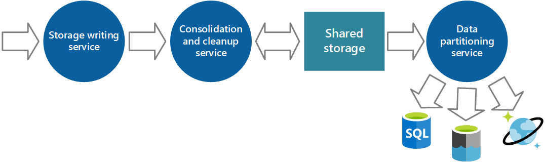 Diagram that shows a data partitioning service that moves data to an appropriate data store based on its type.