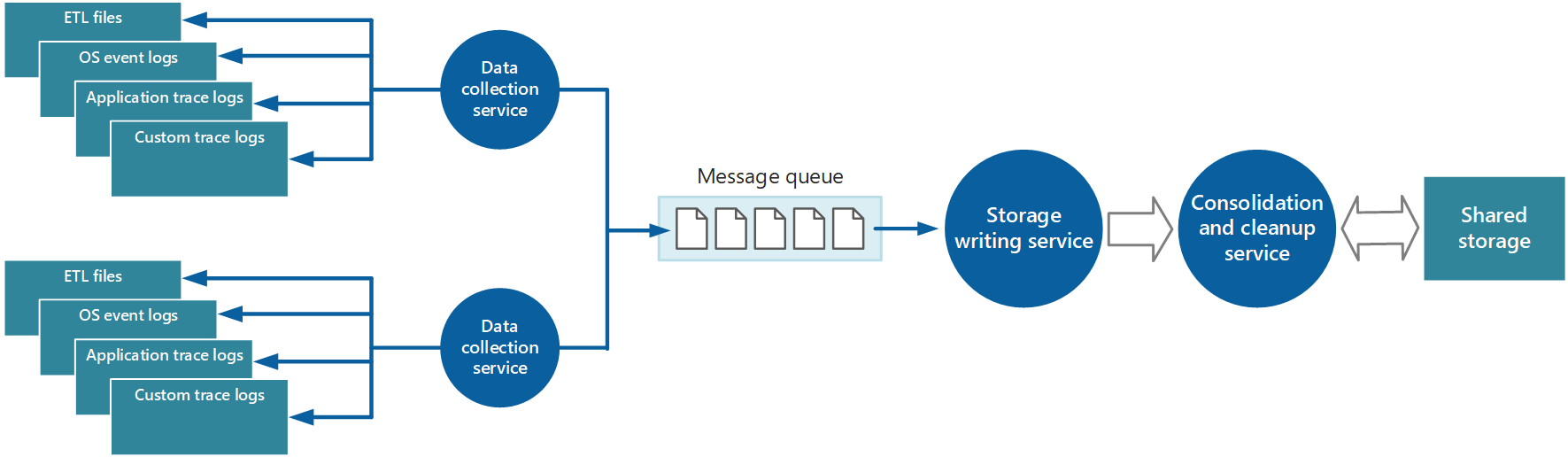 Diagram that shows an example of using a service to consolidate instrumentation data.