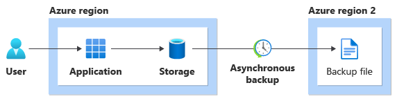 Diagram that shows the solution deployed into a single datacenter, with backups in another region.