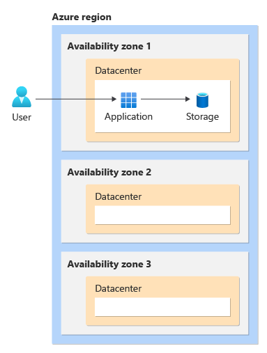 Diagram that shows the solution deployed into a specific availability zone. A zonal deployment approach is used.