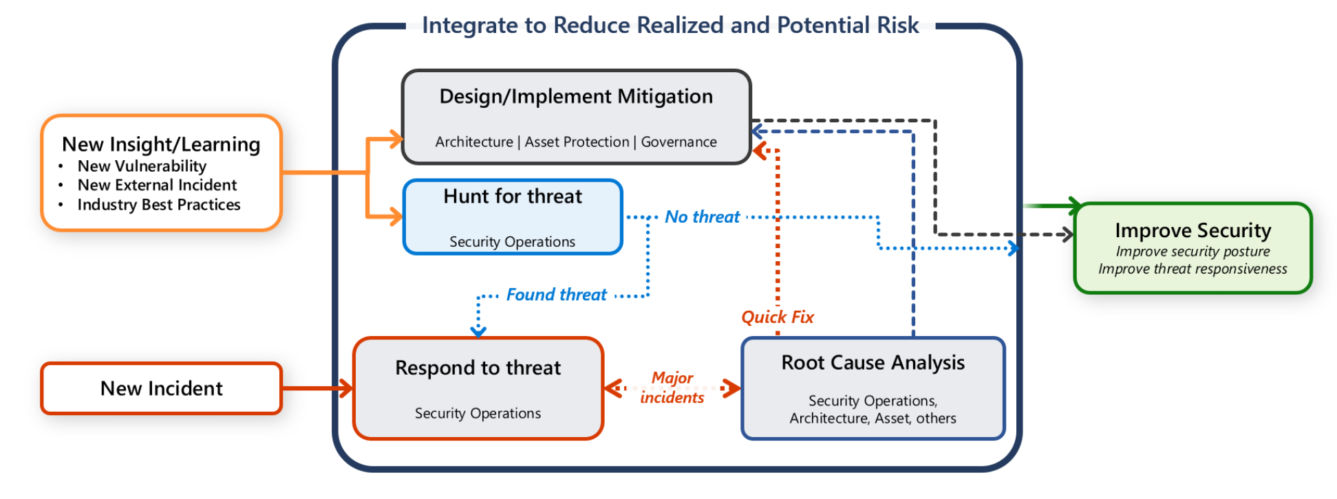 Using an Incident-Focused Model for Information Security Programs