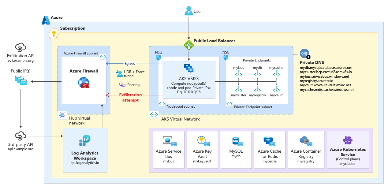 Using Web Application Firewall at container-level for network-based threats