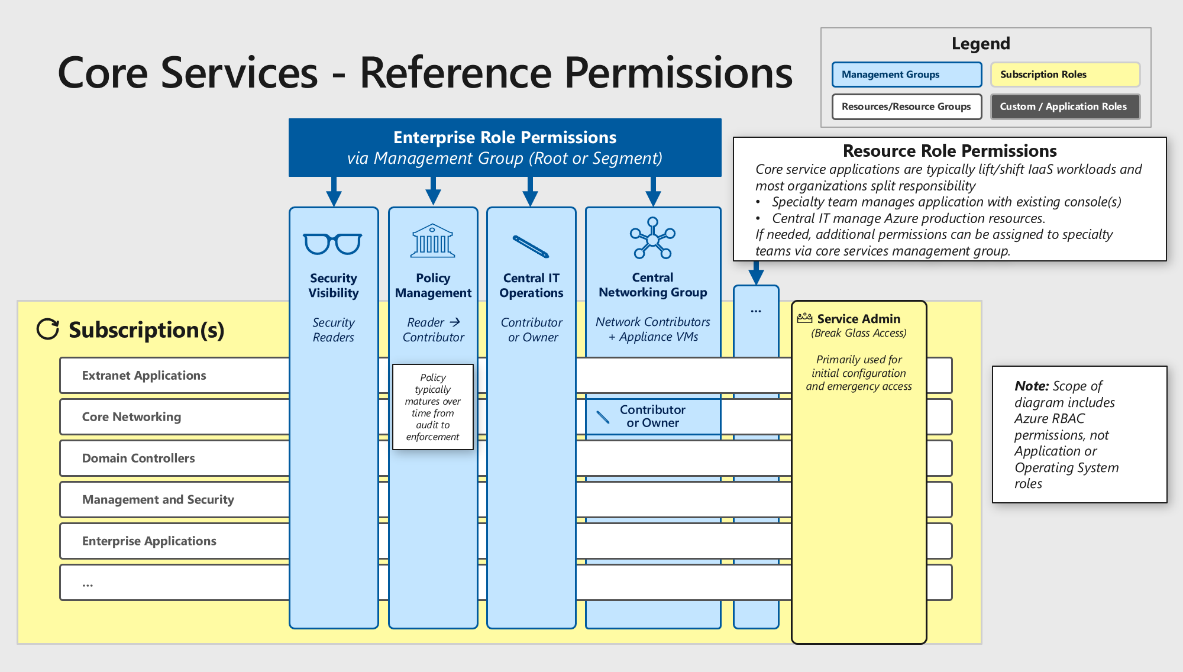 Image services core. Secure Enterprise. Core services IOS. В Core услуги входят. Scope diagram.