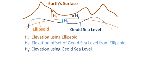 Ellipsoid and Geoid Sea Level elevation values