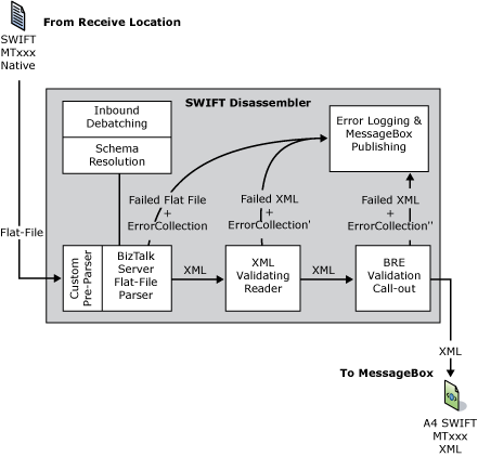 FSA_Intro2 Image that shows the SWIFT disassembler data flow.