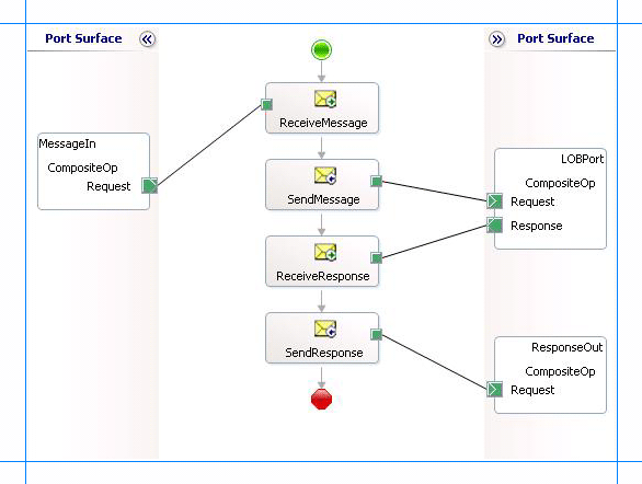 Orchestration to peform composite operations