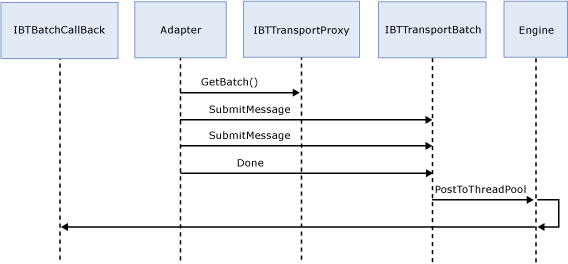Receive adapter synchronous and deferred mode