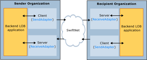 SWIFTNet relationship between client and server