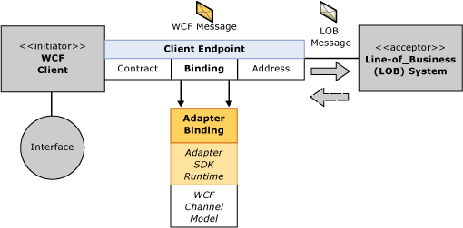 Image that shows the outbound message exchange using a given adapter binding.