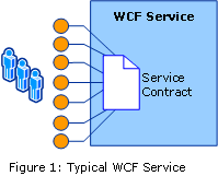 Image that shows a typical WCF service.
