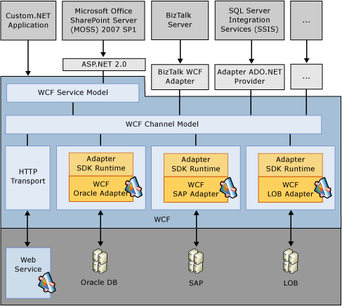 Image that shows the relationship between the WCF LOB Adapter SDK and WCF.