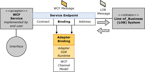 Image that shows the inbound message exchange using a given adapter binding.