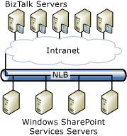 Image that shows an example of a multiserver deployment.