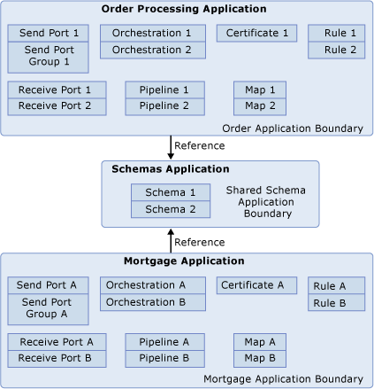 Two applications reference a third application