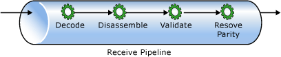Receive pipeline stages