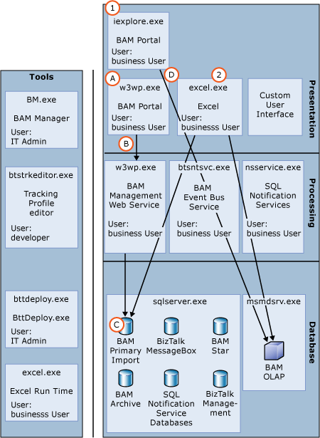 Image that shows the process of data consumption.