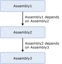 Assemblies with dependencies