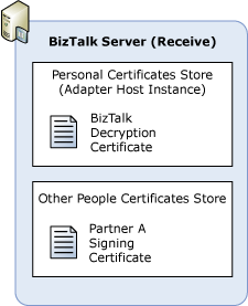 Certificates required to receive secure messages