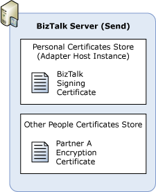 Certificates required to send secure messages