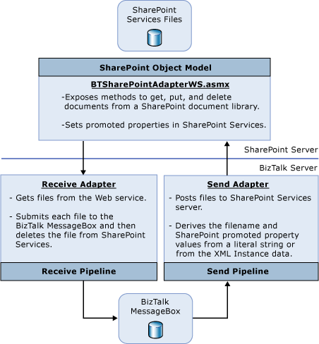Image that shows the main components of the BizTalk Server adapter for Windows SharePoint Services that provide these capabilities.