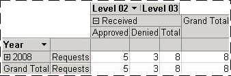 PivotTable with columns for Approved and Denied