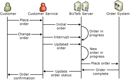 Business Process Management Solution Sequence