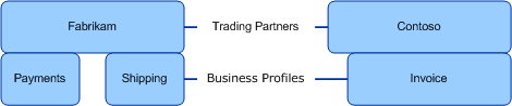 Trading partner's business profiles