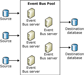 Image that shows a group of BAM Event Bus servers, which make up a BAM Event Bus server pool.