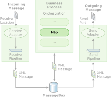 Business processing diagram with maps.