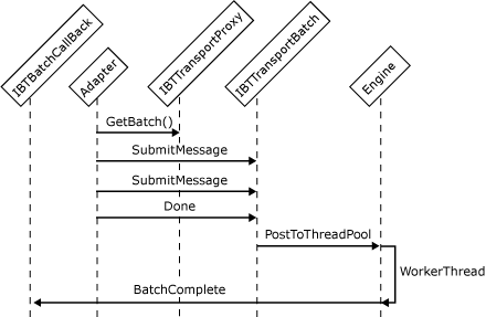 Image that shows the object interactions involved in creating a batch-supported receive adapter.