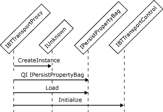 Image that shows the object interactions involved in initializing a send adapter.
