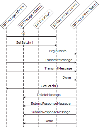 Image that shows the object interactions involved in creating a solicit-response send adapter.