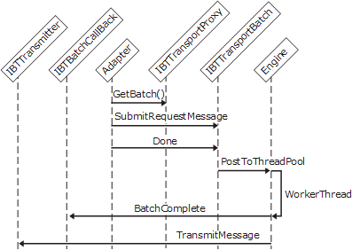 Image that shows the object interactions involved in creating a synchronous request-response receive adapter.