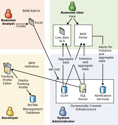 Image that shows the four user roles who work with Business Activity Monitoring, and the tools that they use.