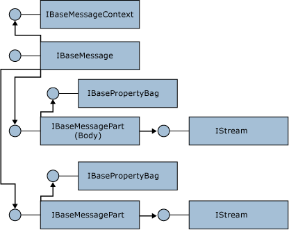 Image that shows the BizTalk message object model.