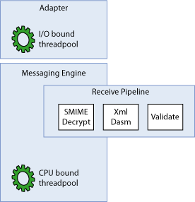 Diagram that shows the adapter's thread pool which can tend to be bound by I/O operations.
