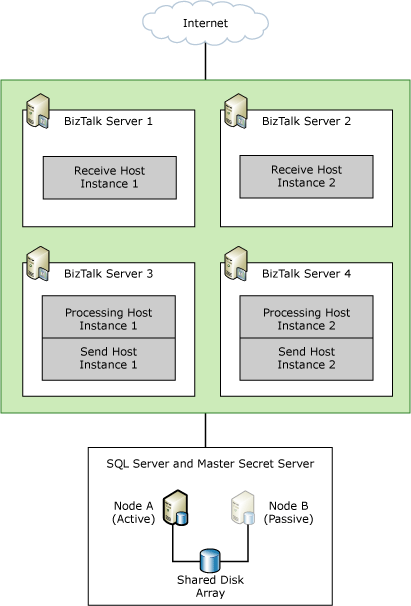Medium Sized BizTalk Server Deployment
