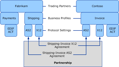 Partner profiles with agreements