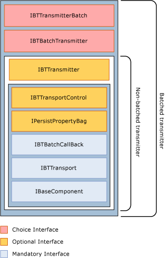 Diagram showing the mandatory, optional, and choice interfaces that batched and non-batched send adapters need to implement.